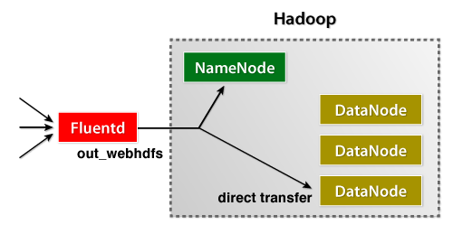 HTTP-to-HDFS Overview